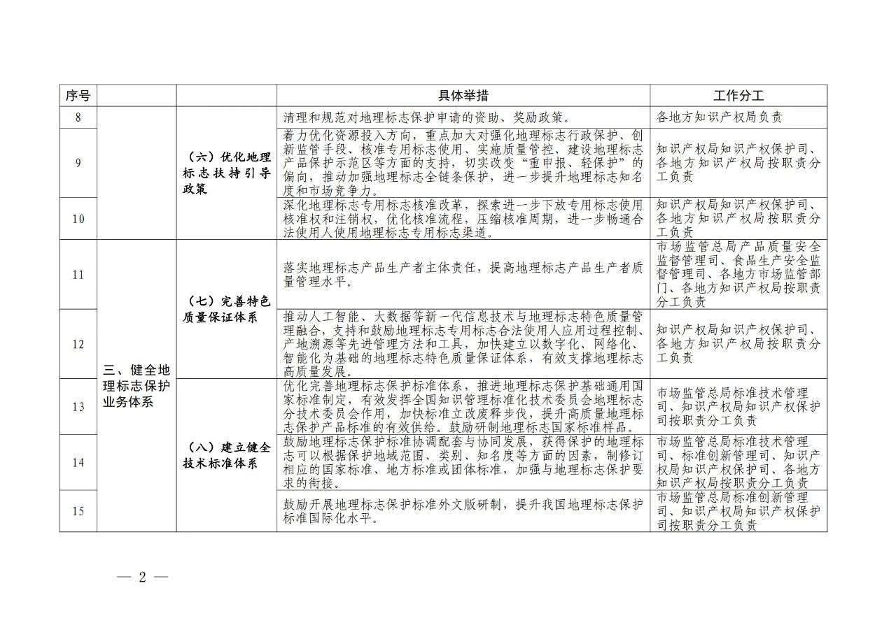 国知局 国家市场监管总局：《进一步加强地理标志保护的指导意见》全文发布！