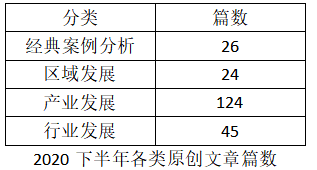 2020下半年IPRdaily原创文章统计调查报告