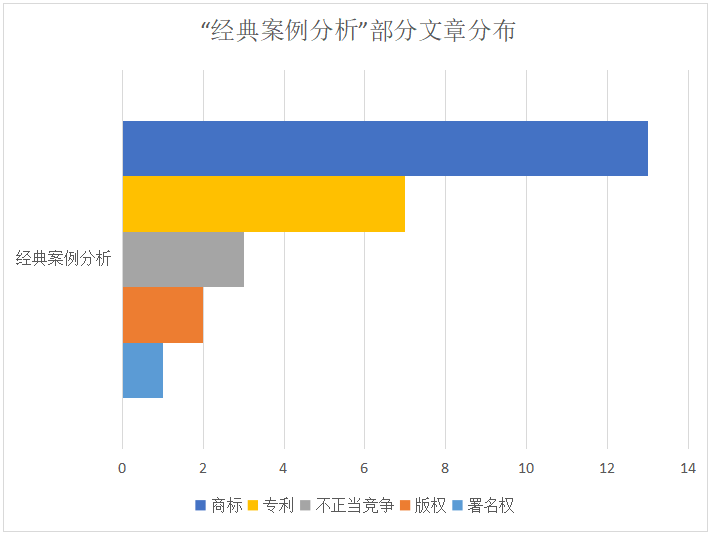 2020下半年IPRdaily原创文章统计调查报告