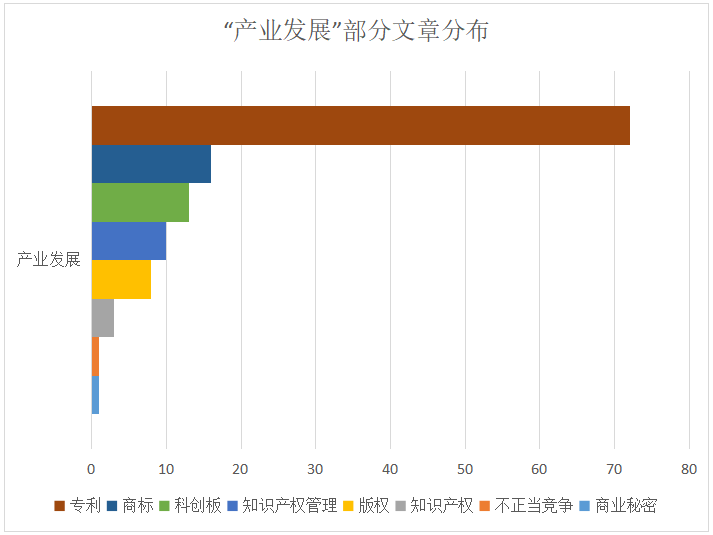 2020下半年IPRdaily原创文章统计调查报告