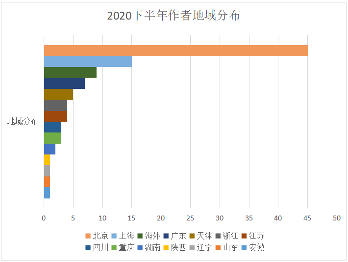 2020下半年IPRdaily原创文章统计调查报告