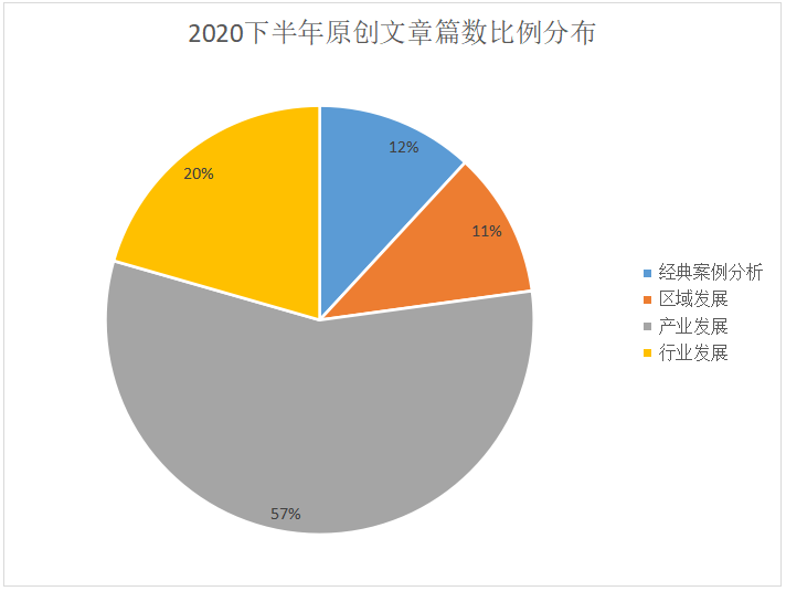 2020下半年IPRdaily原创文章统计调查报告