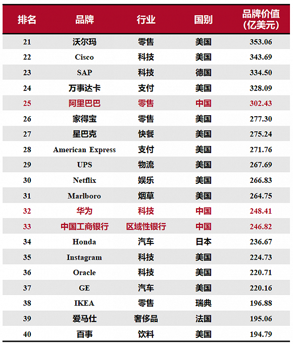 2020全球综合品牌价值百强榜：15个中国品牌上榜，科技品牌增长最快