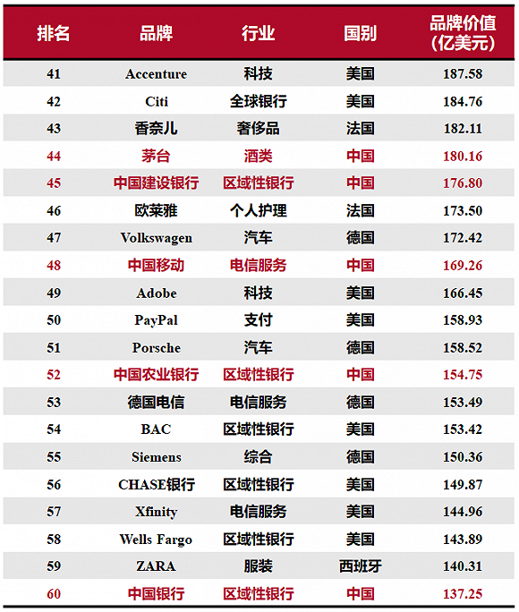 2020全球综合品牌价值百强榜：15个中国品牌上榜，科技品牌增长最快