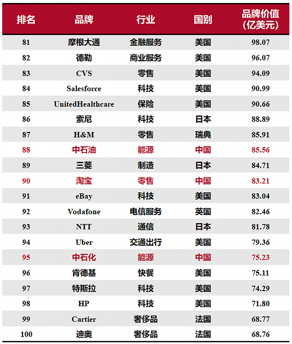 2020全球综合品牌价值百强榜：15个中国品牌上榜，科技品牌增长最快
