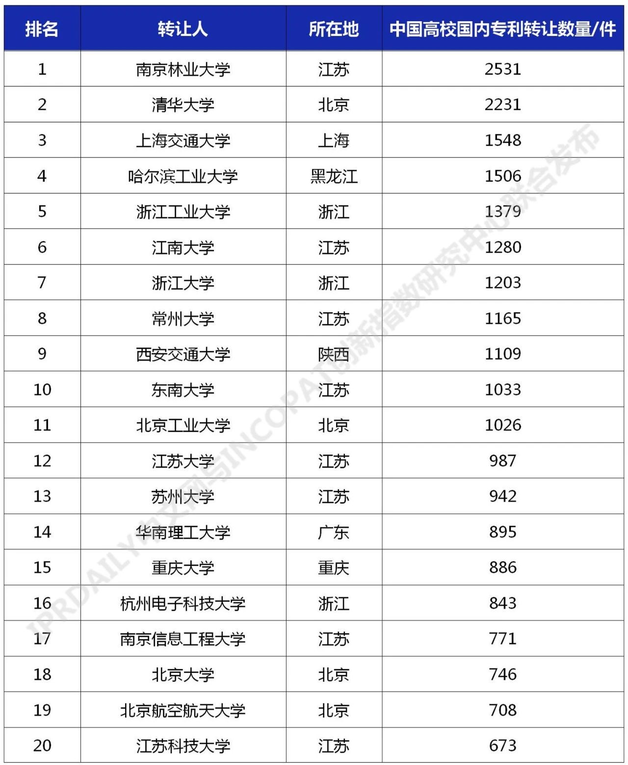 2021年最新！中国高校专利转让排行榜（TOP100）