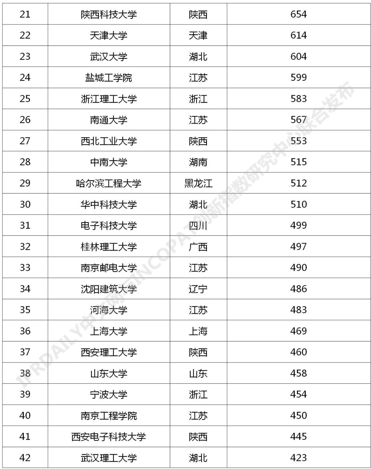 2021年最新！中国高校专利转让排行榜（TOP100）