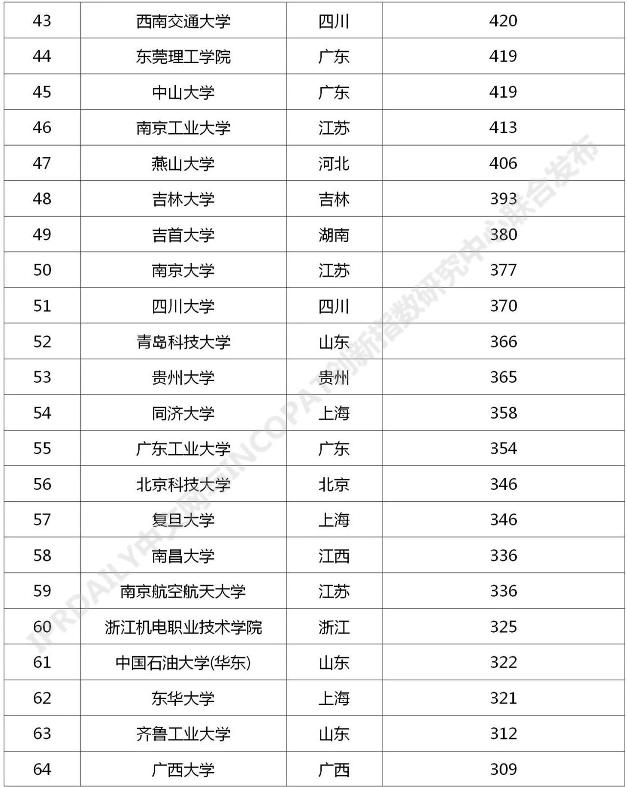 2021年最新！中国高校专利转让排行榜（TOP100）