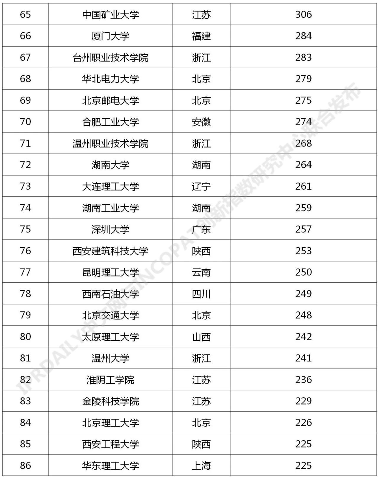 2021年最新！中国高校专利转让排行榜（TOP100）