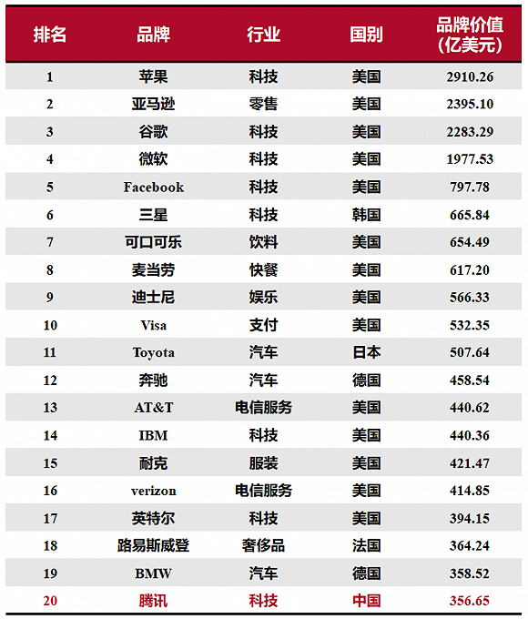 “2020全球综合品牌价值百强榜”研究与解读：15个中国品牌上榜，科技品牌增长最快