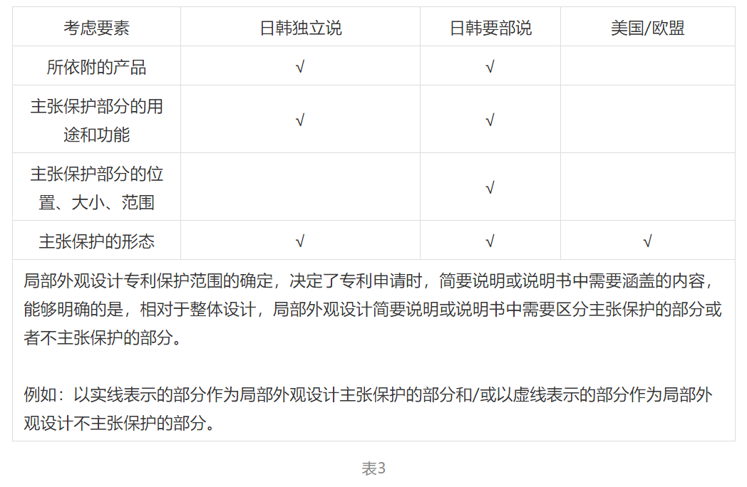 勾勒局部外观设计专利画像