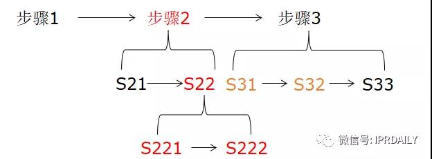 类比独权，从属权利要求的架构分析