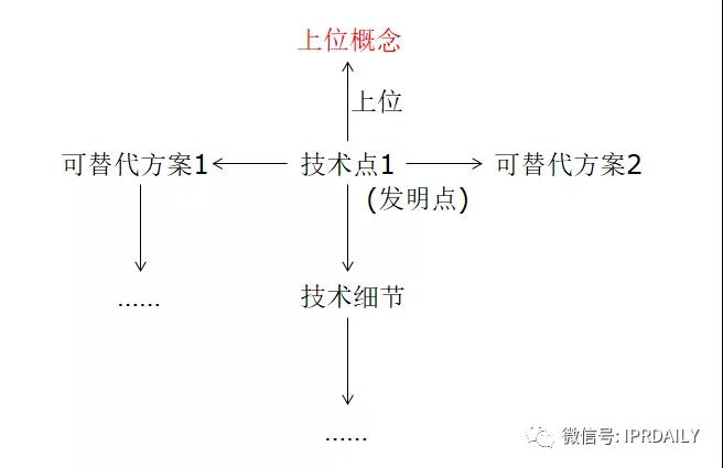 类比独权，从属权利要求的架构分析