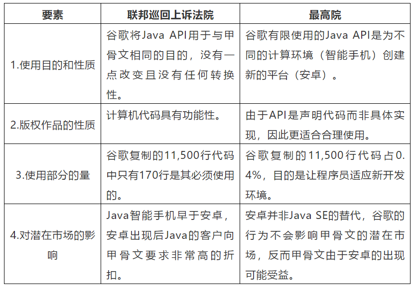 美最高院甲骨文诉谷歌案全景解析