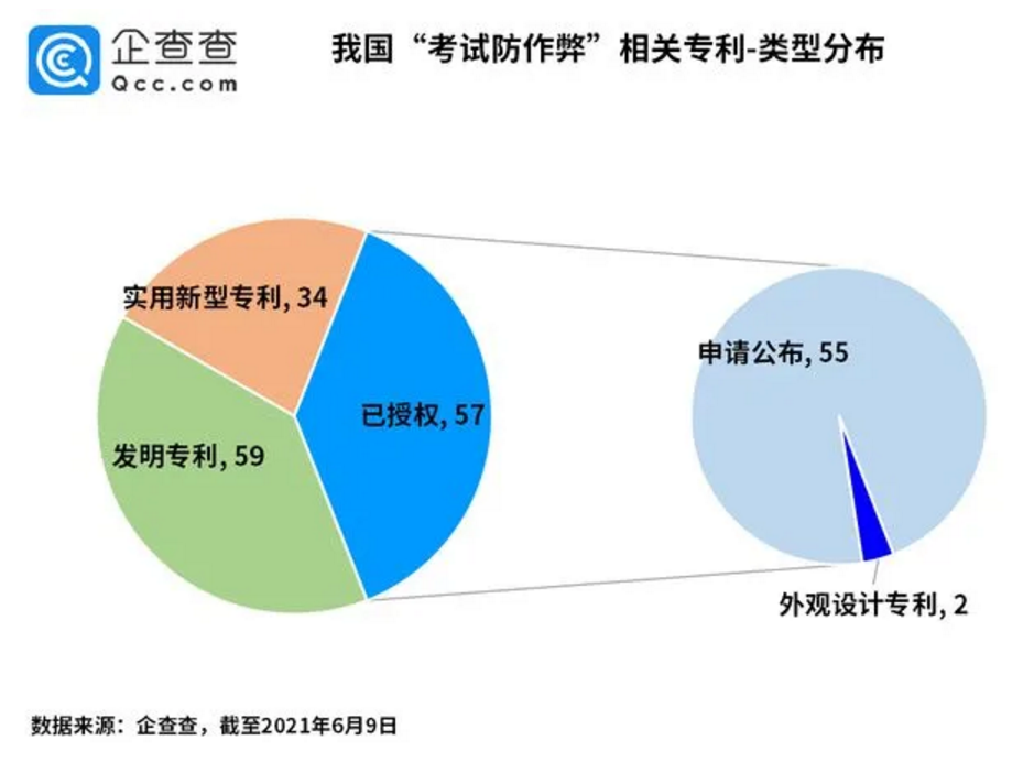 #晨报#国知局：自6月15日起！统一专利业务咨询服务电话号码；我国“考试防作弊”相关专利95项，其中发明专利59项