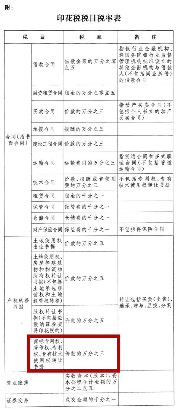 2022.7.1起施行！降低知识产权转让税率并取消专利证、商标证印花税税目！