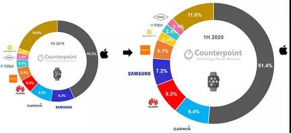 HUAWEI Watch GT2专利解构，探寻智能手表领域知识产权保护策略！