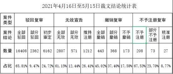 #晨报#喜茶申请“小男孩”图形商标被驳回；市场监管总局：今年前五个月查办各类不正当竞争案件罚没金额1.22亿元