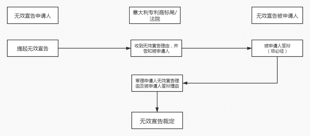 商标局：意大利商标注册和维权流程介绍！