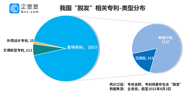 “脱发”专利哪家强？章光101险胜霸王、拉芳