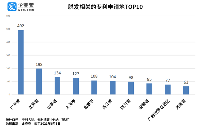 “脱发”专利哪家强？章光101险胜霸王、拉芳