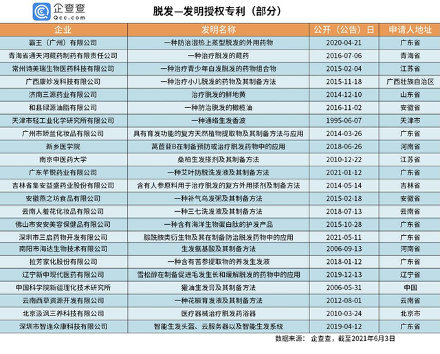 “脱发”专利哪家强？章光101险胜霸王、拉芳