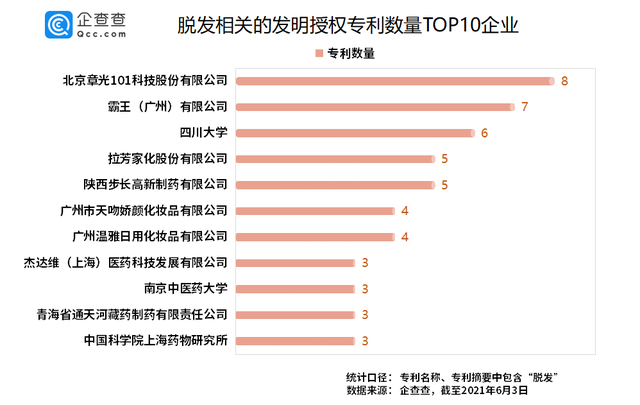 “脱发”专利哪家强？章光101险胜霸王、拉芳