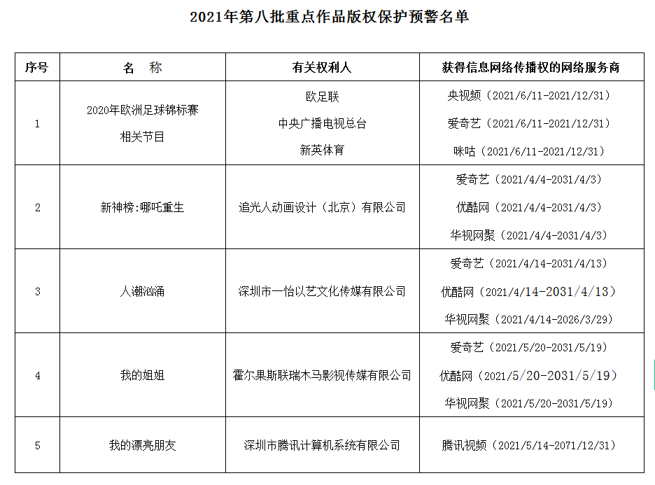 #晨报#国家知识产权局确定首批知识产权行政保护技术调查官；唐德向迅雷索赔520万被驳回，涉及《天台爱情》版权合同纠纷