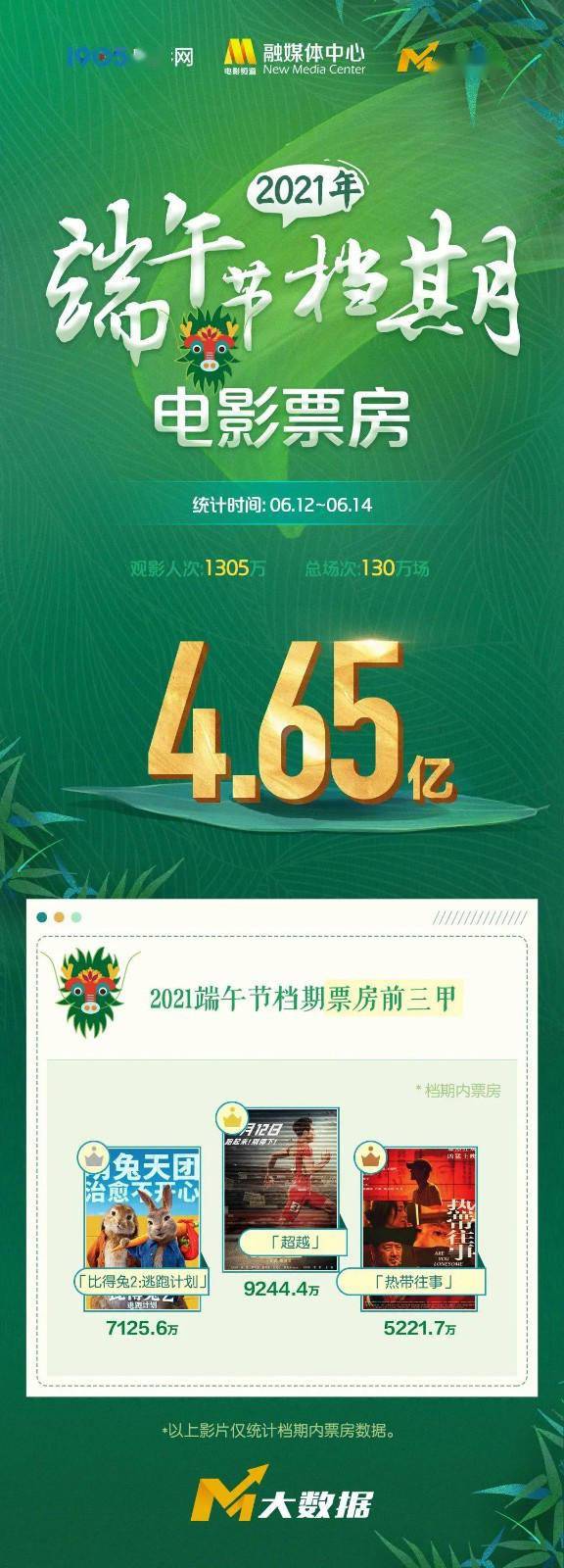 端午档总票房达4.65亿 16部影片扎堆《超越》夺冠