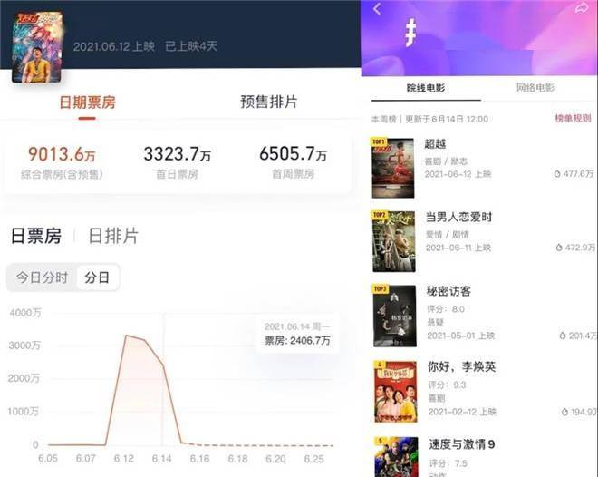 端午档总票房达4.65亿 16部影片扎堆《超越》夺冠