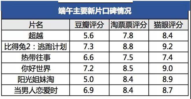 端午档总票房达4.65亿 16部影片扎堆《超越》夺冠