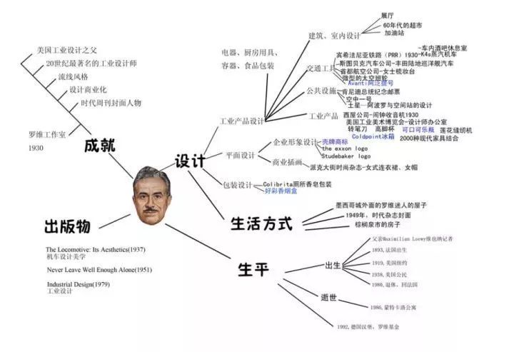 盘点7位影响世界的顶尖工业设计大师