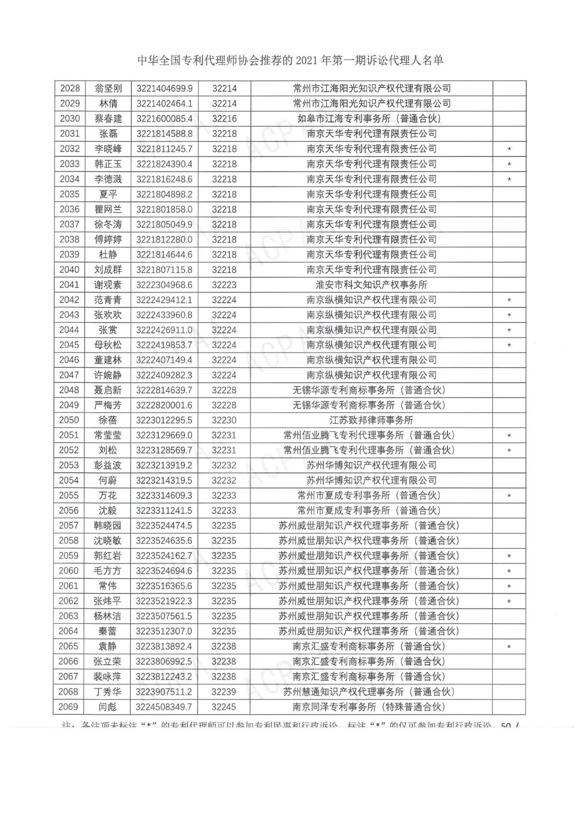 中华全国专利代理师协会公布2021年第一期诉讼代理人名单！