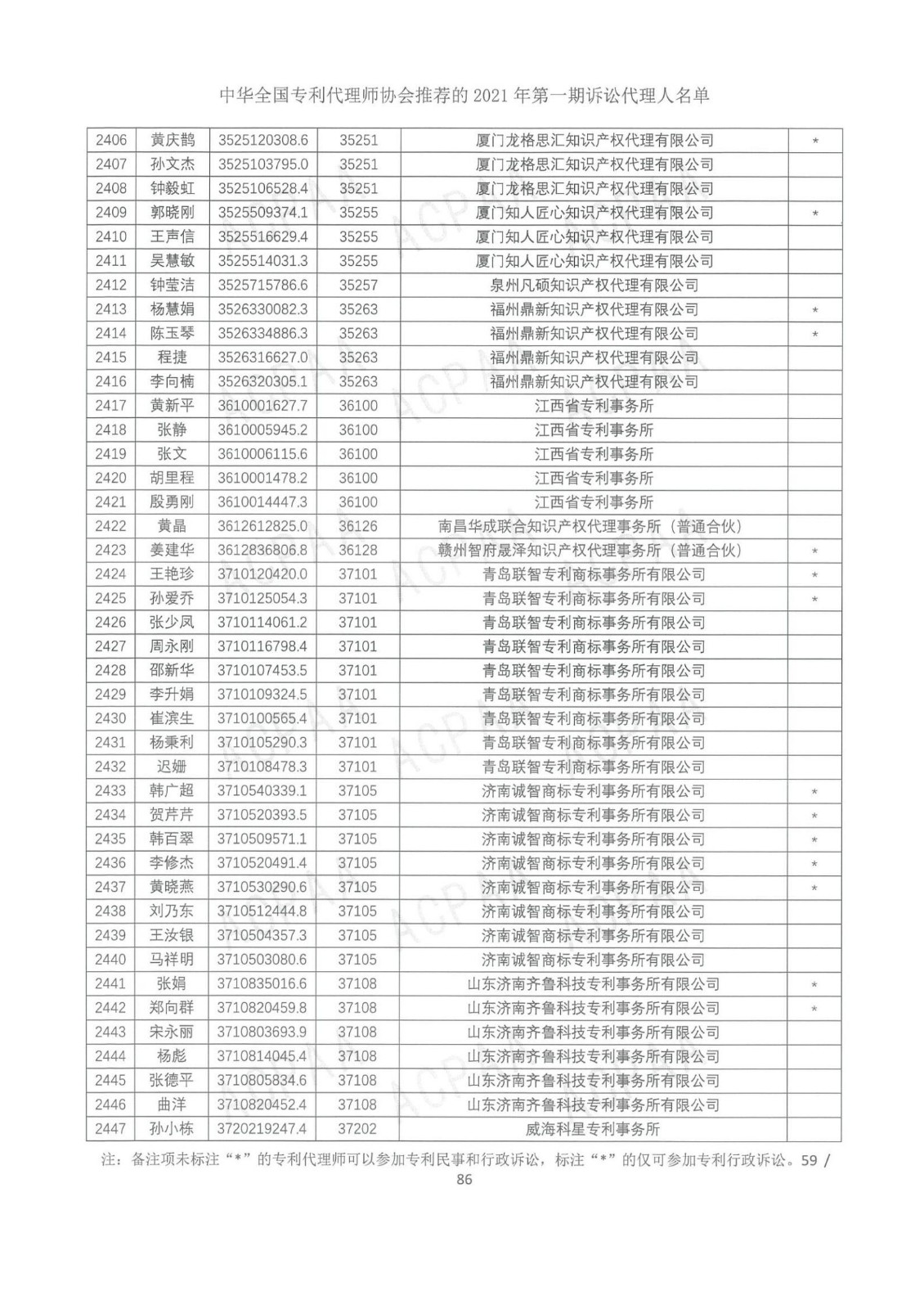 中华全国专利代理师协会公布2021年第一期诉讼代理人名单！