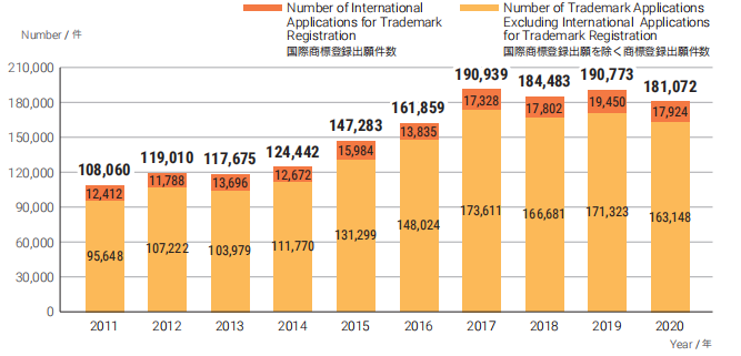 日本专利局发布2020年工作报告