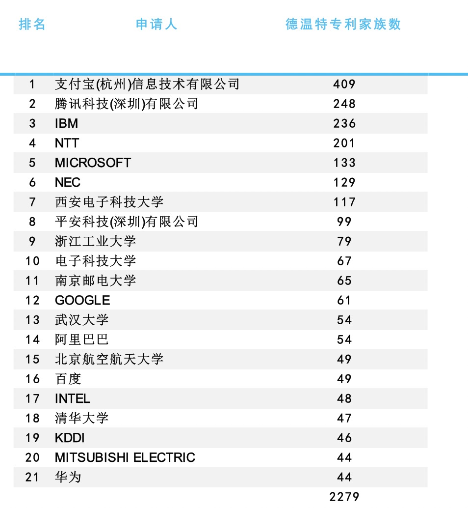 2021年AI安全可信关键技术专利分析简要报告