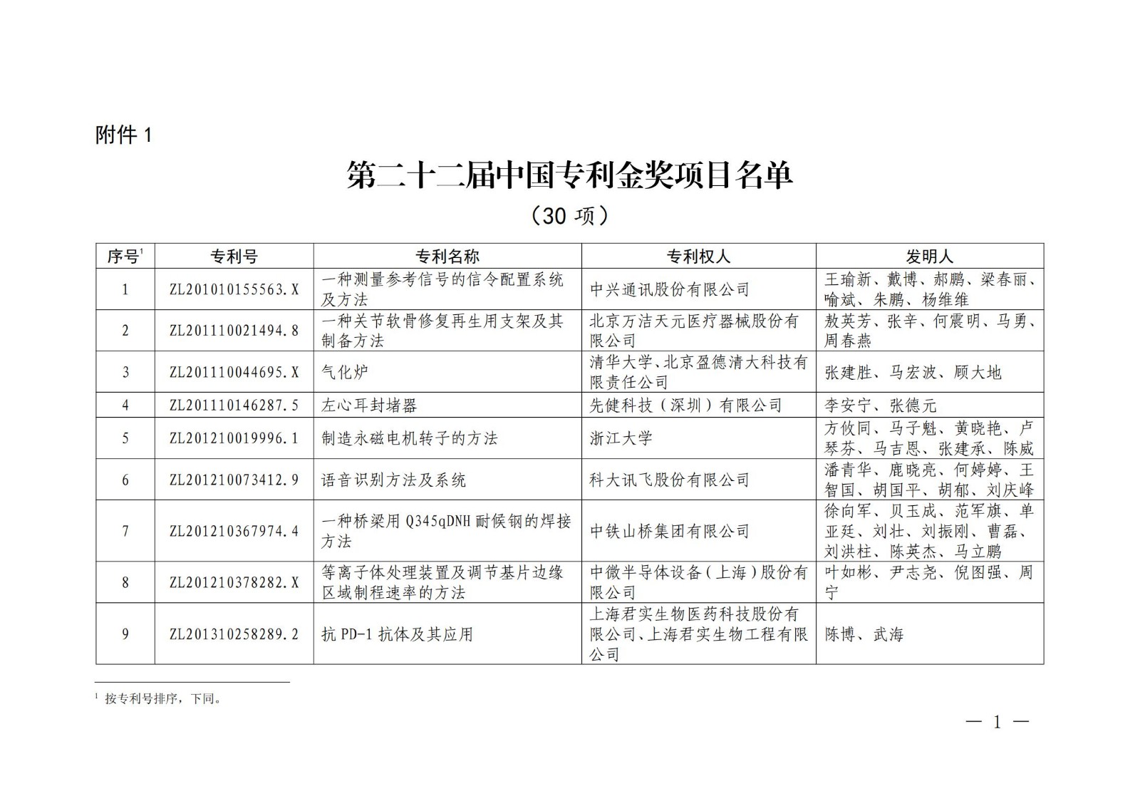 第二十二届中国专利奖授奖名单公布（完整版）！