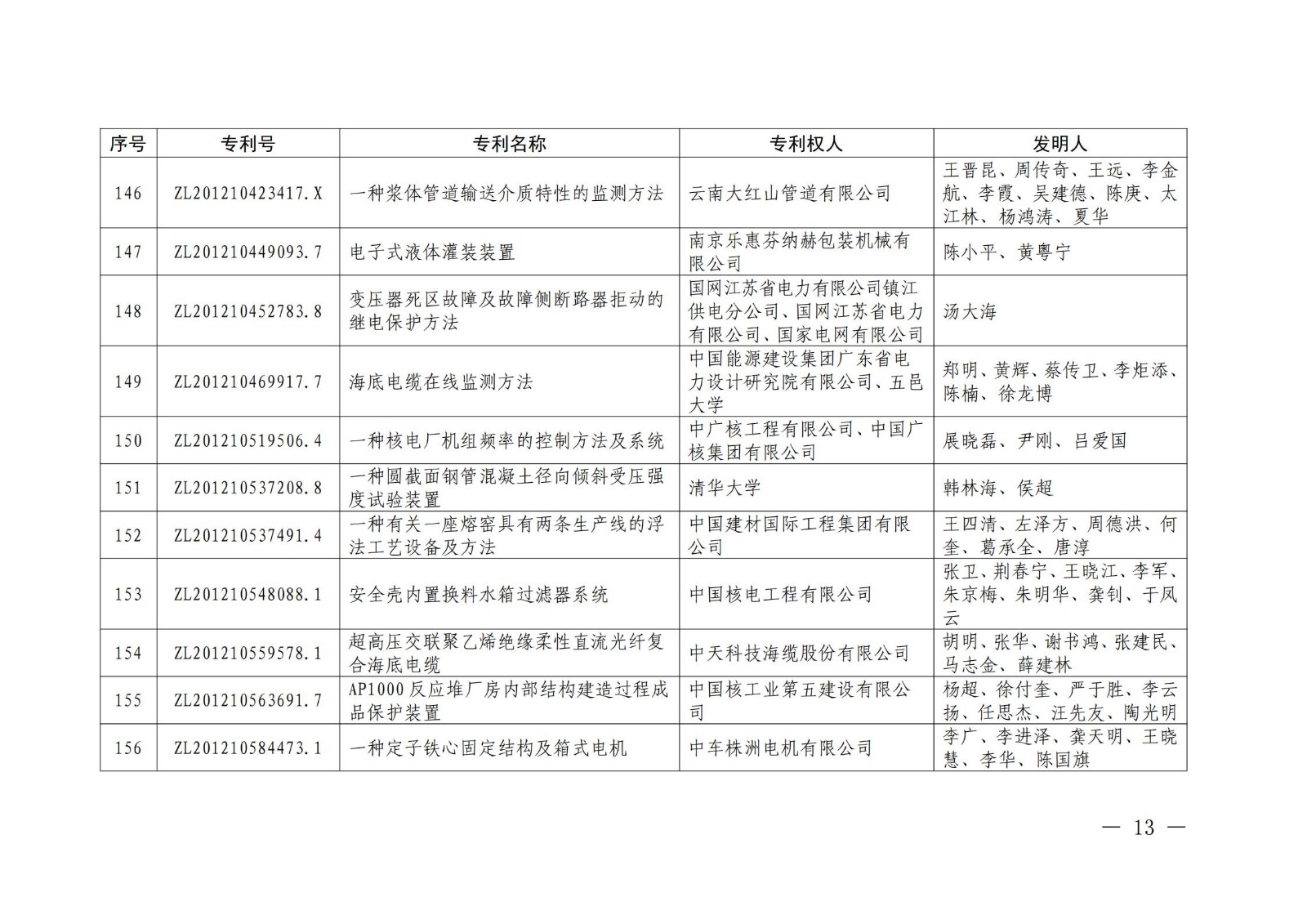 第二十二届中国专利奖授奖名单公布（完整版）！