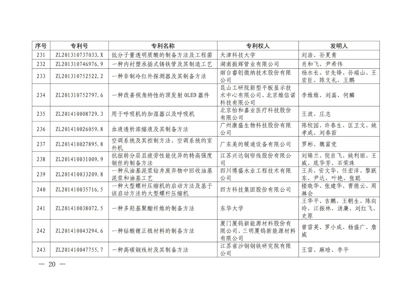 第二十二届中国专利奖授奖名单公布（完整版）！