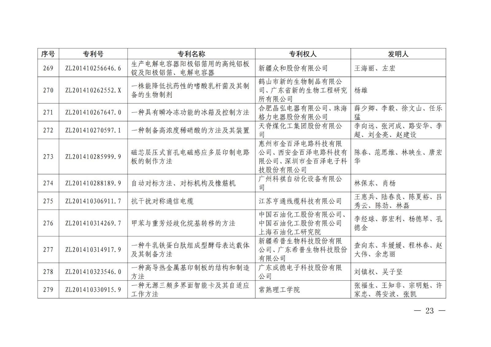 第二十二届中国专利奖授奖名单公布（完整版）！