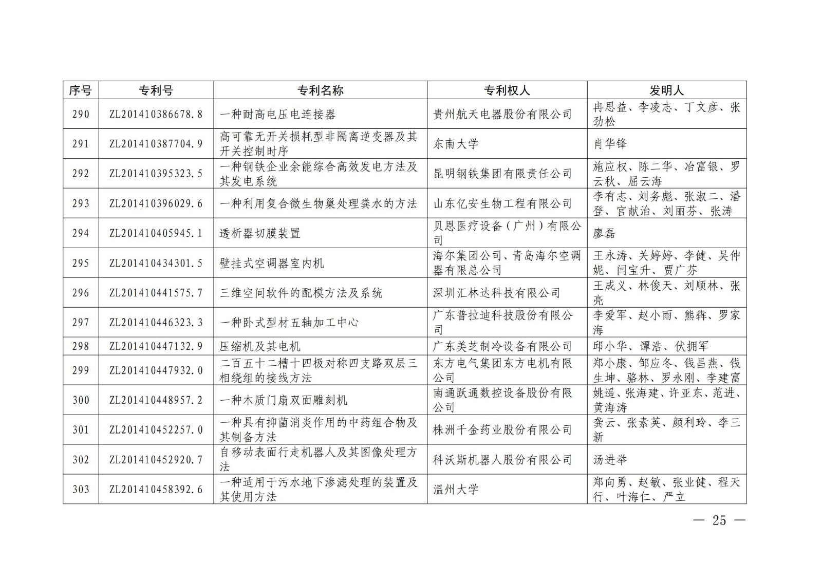 第二十二届中国专利奖授奖名单公布（完整版）！