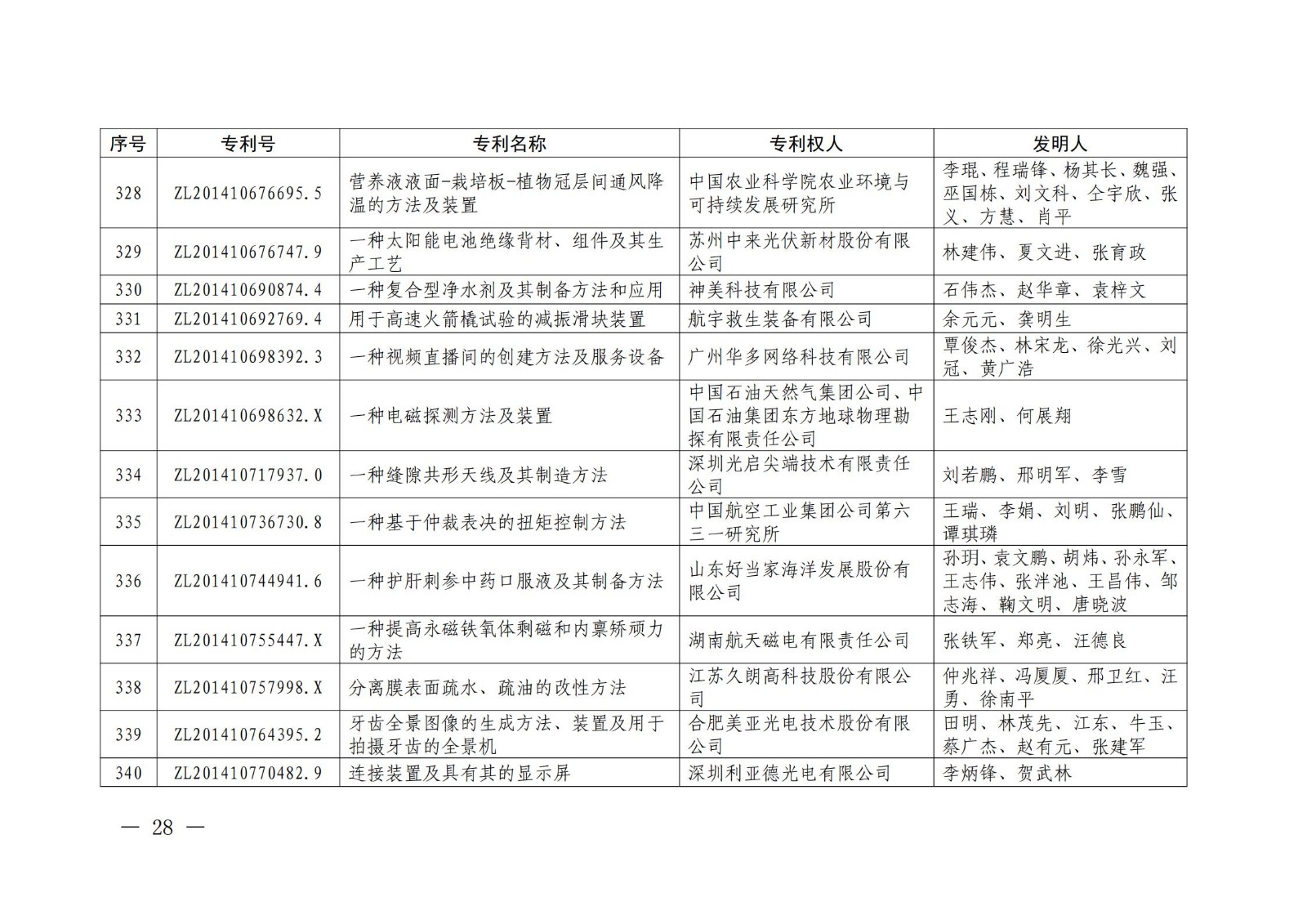 第二十二届中国专利奖授奖名单公布（完整版）！