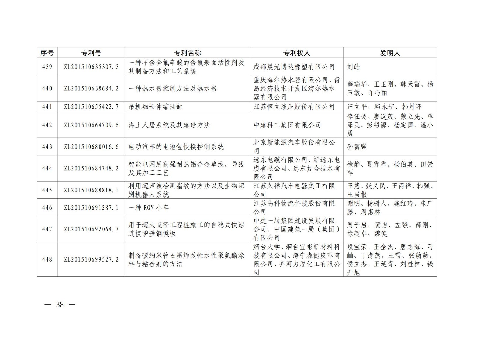 第二十二届中国专利奖授奖名单公布（完整版）！