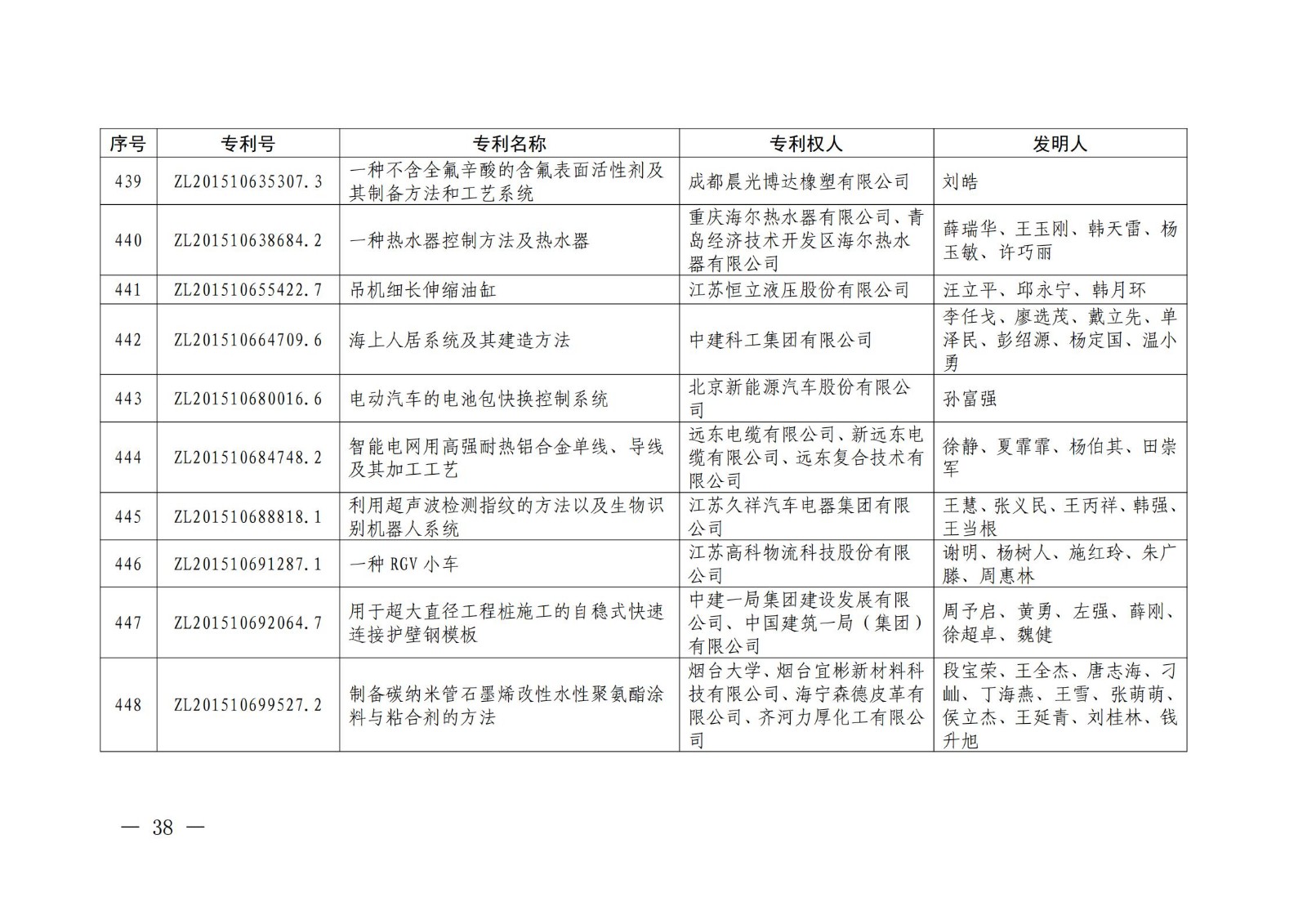 第二十二届中国专利奖授奖名单公布（完整版）！