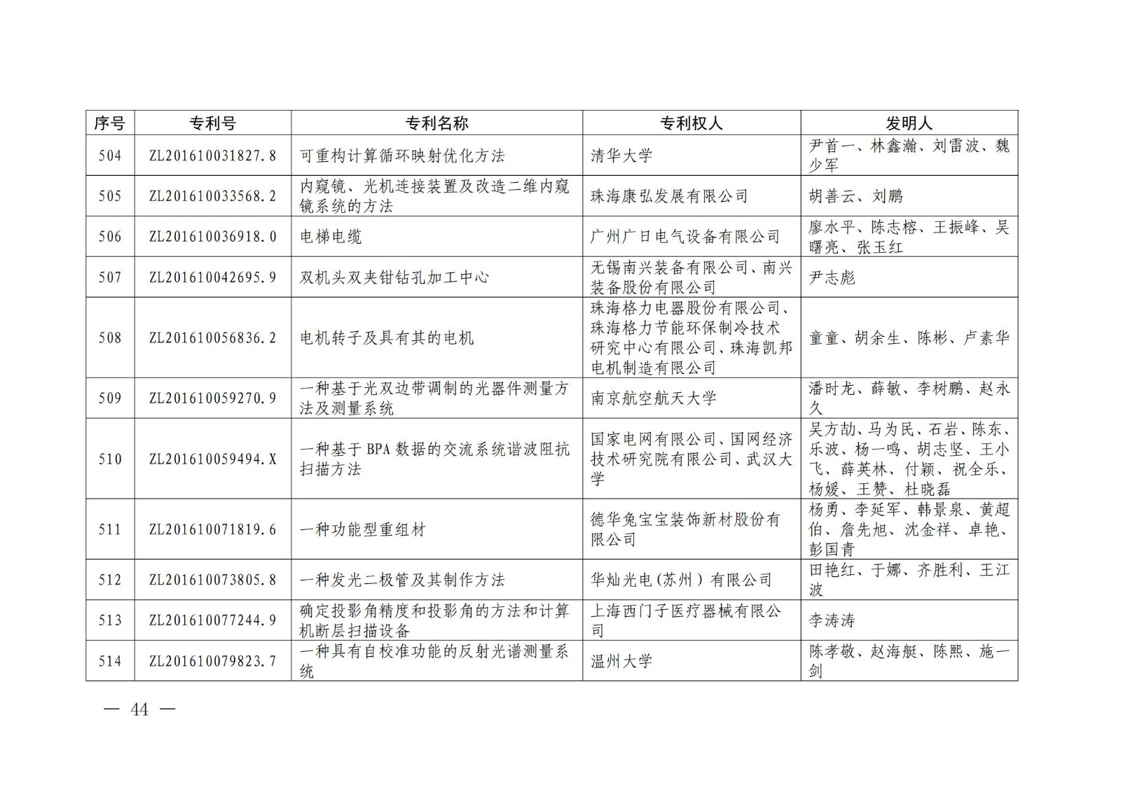 第二十二届中国专利奖授奖名单公布（完整版）！