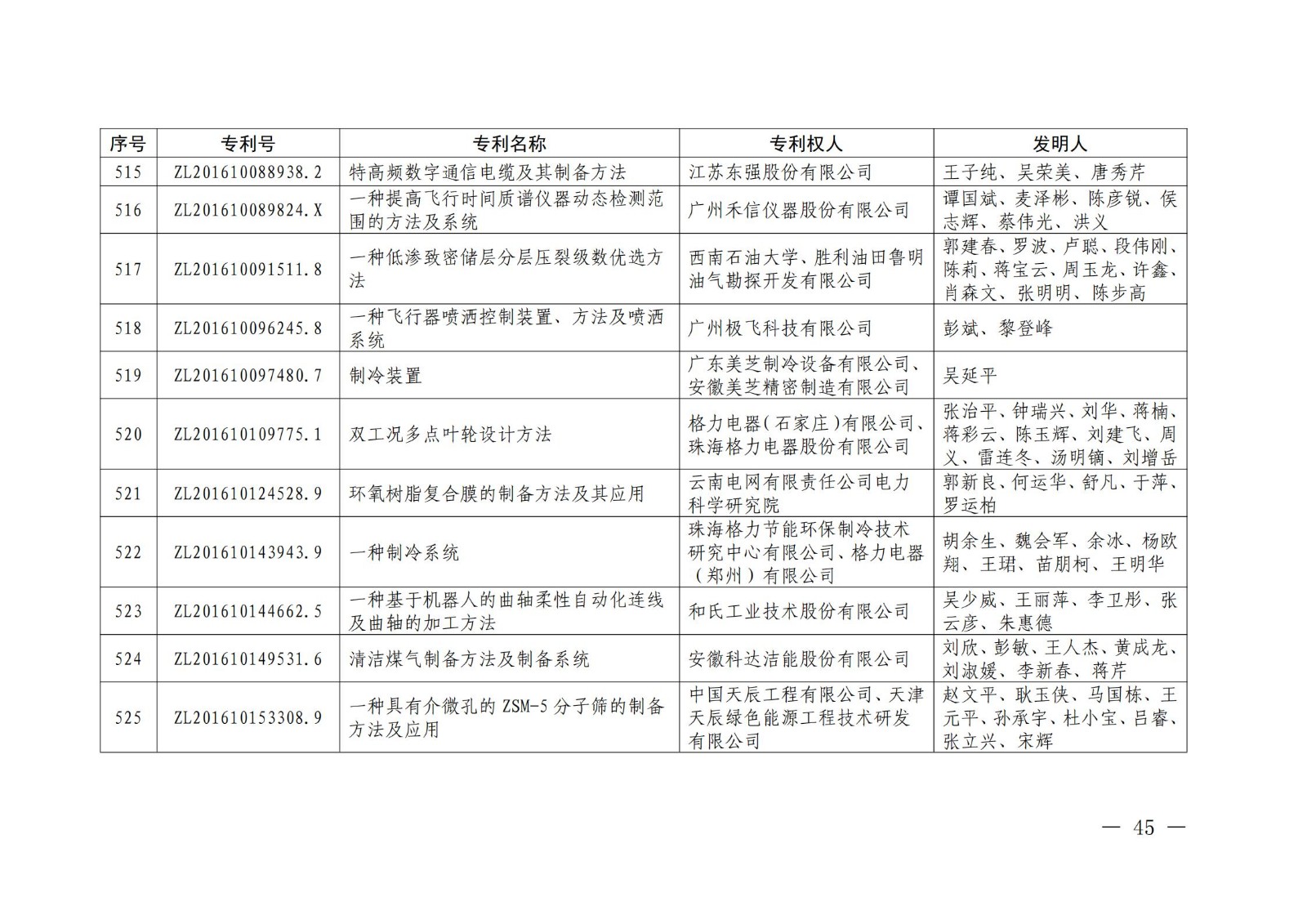 第二十二届中国专利奖授奖名单公布（完整版）！