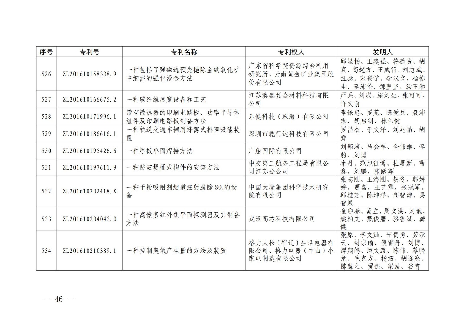 第二十二届中国专利奖授奖名单公布（完整版）！