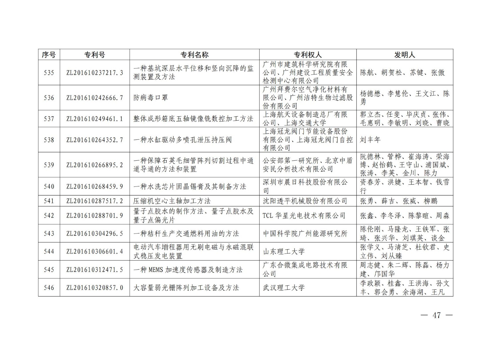 第二十二届中国专利奖授奖名单公布（完整版）！