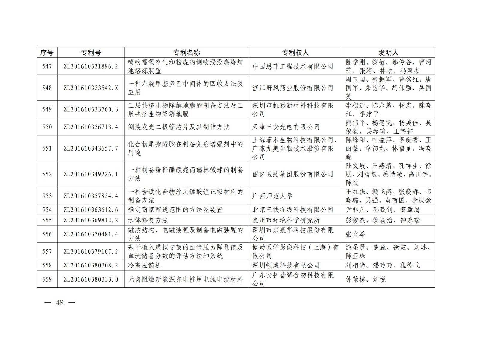 第二十二届中国专利奖授奖名单公布（完整版）！