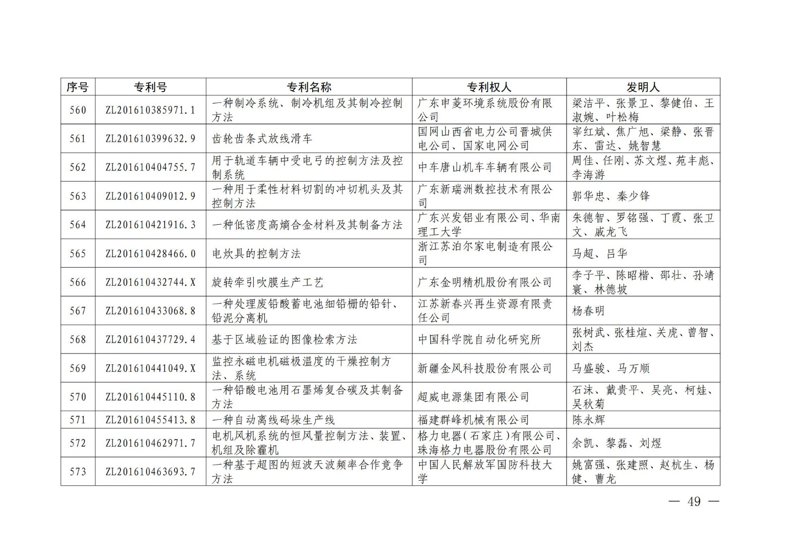 第二十二届中国专利奖授奖名单公布（完整版）！